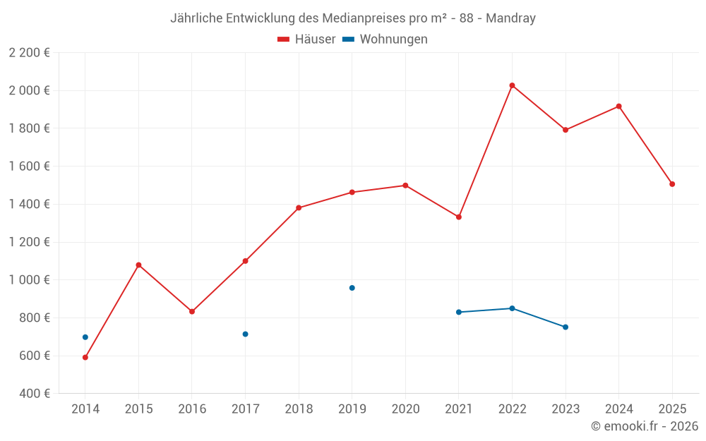 Jährliche Entwicklung des Medianpreises pro m² - 88 - Mandray