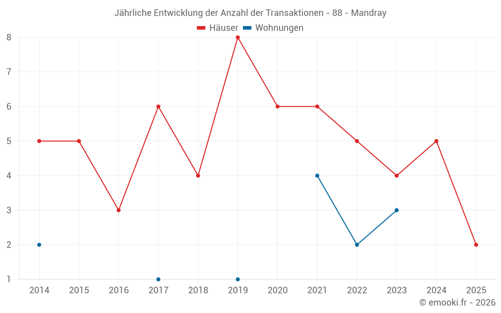 Jährliche Entwicklung der Anzahl der Transaktionen - 88 - Mandray