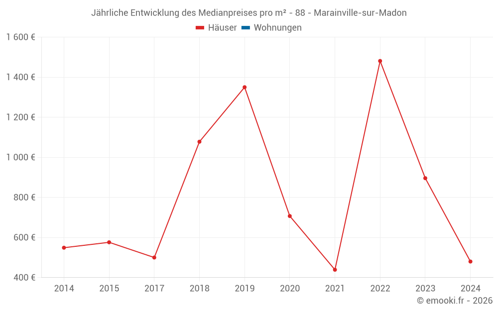 Jährliche Entwicklung des Medianpreises pro m² - 88 - Marainville-sur-Madon