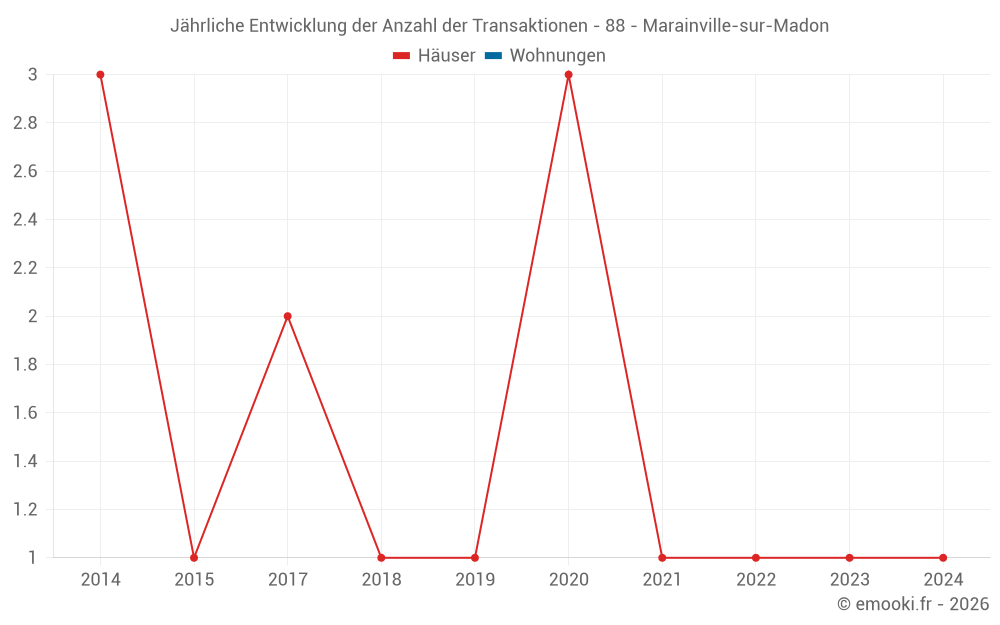 Jährliche Entwicklung der Anzahl der Transaktionen - 88 - Marainville-sur-Madon