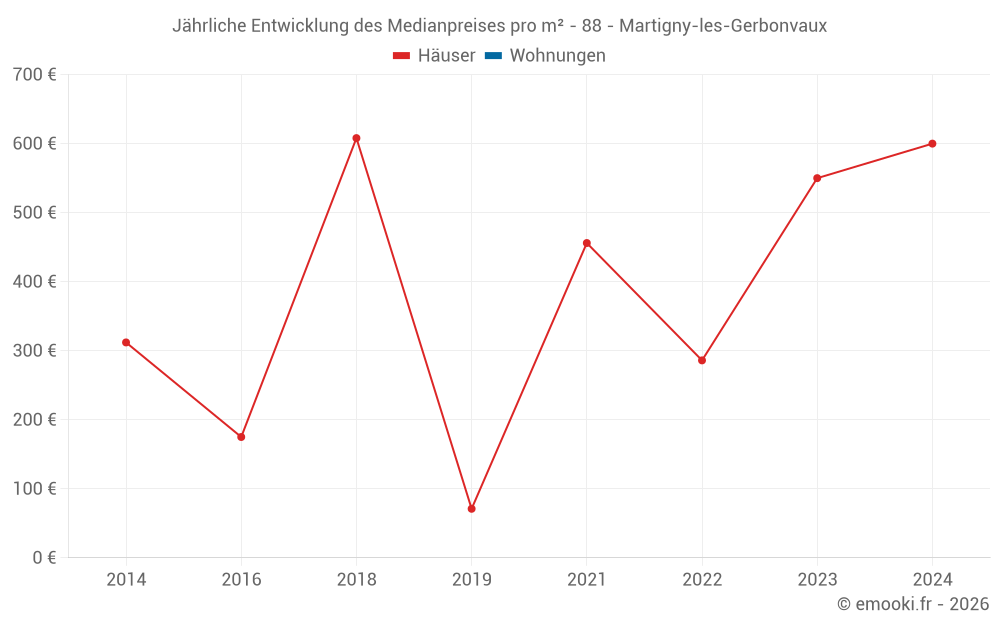Jährliche Entwicklung des Medianpreises pro m² - 88 - Martigny-les-Gerbonvaux