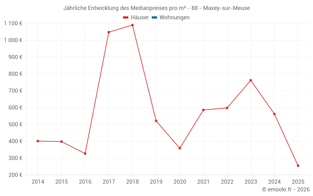 Jährliche Entwicklung des Medianpreises pro m² - 88 - Maxey-sur-Meuse