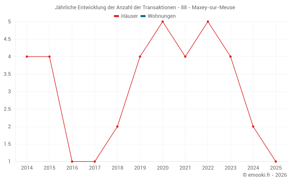 Jährliche Entwicklung der Anzahl der Transaktionen - 88 - Maxey-sur-Meuse