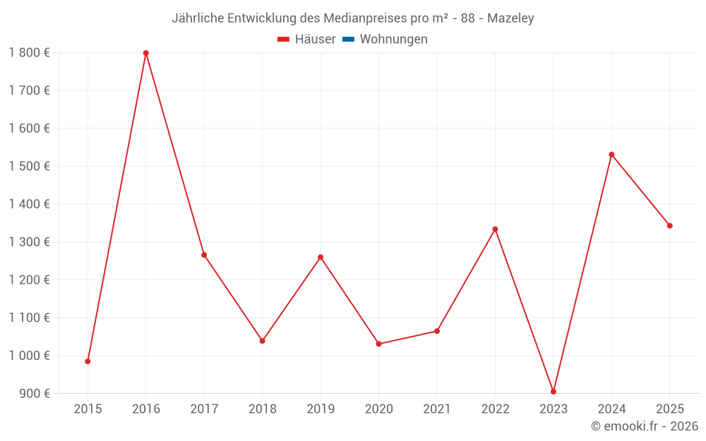 Jährliche Entwicklung des Medianpreises pro m² - 88 - Mazeley