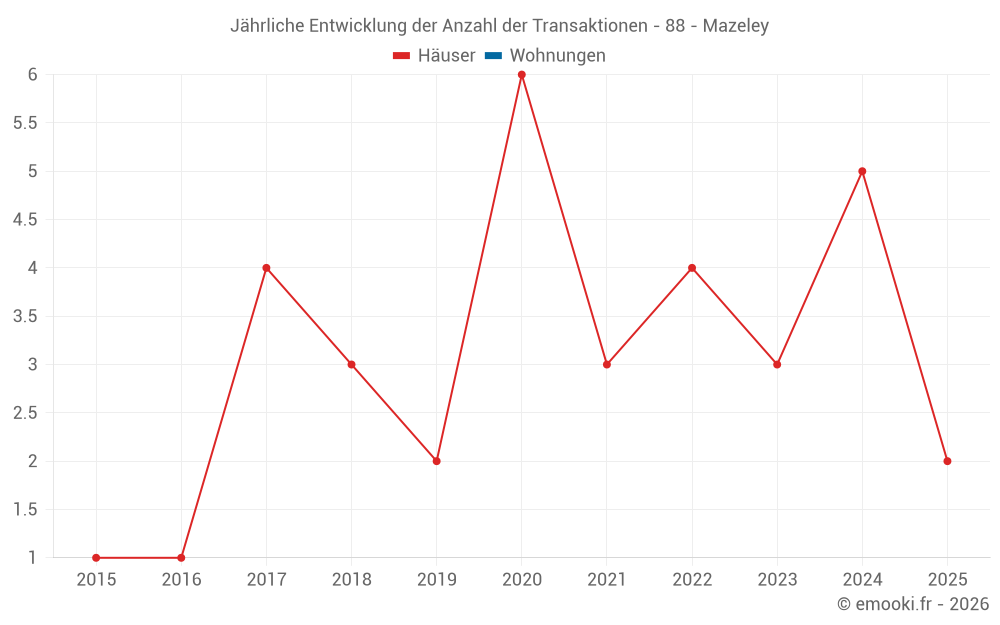 Jährliche Entwicklung der Anzahl der Transaktionen - 88 - Mazeley