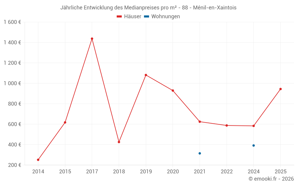 Jährliche Entwicklung des Medianpreises pro m² - 88 - Ménil-en-Xaintois