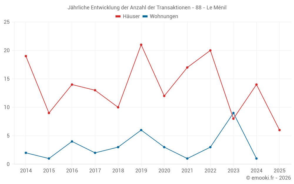 Jährliche Entwicklung der Anzahl der Transaktionen - 88 - Le Ménil