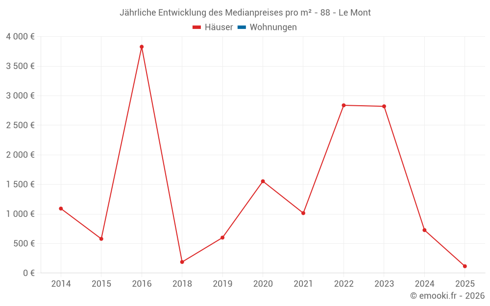 Jährliche Entwicklung des Medianpreises pro m² - 88 - Le Mont