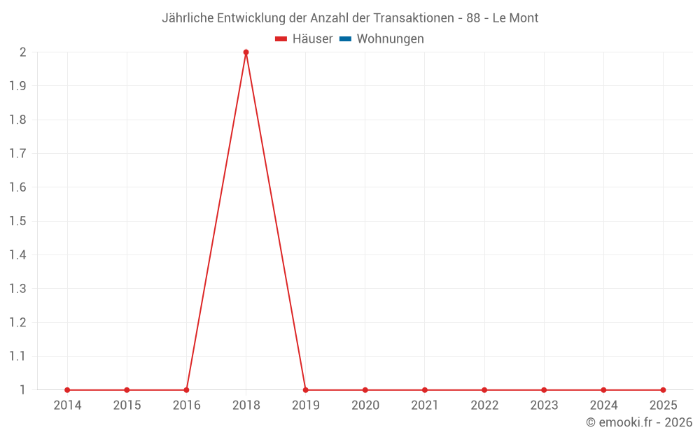 Jährliche Entwicklung der Anzahl der Transaktionen - 88 - Le Mont