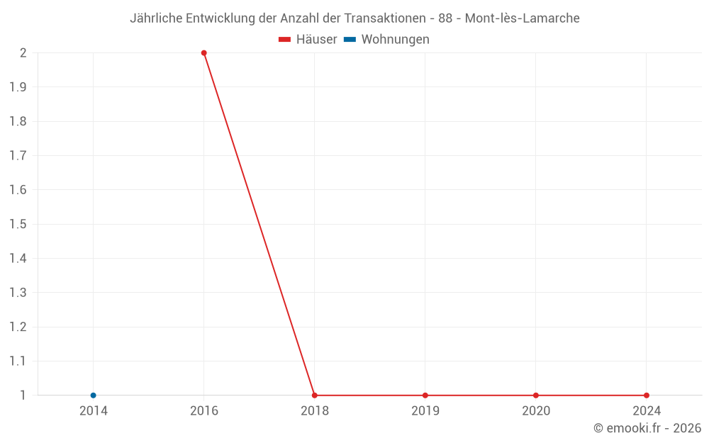 Jährliche Entwicklung der Anzahl der Transaktionen - 88 - Mont-lès-Lamarche