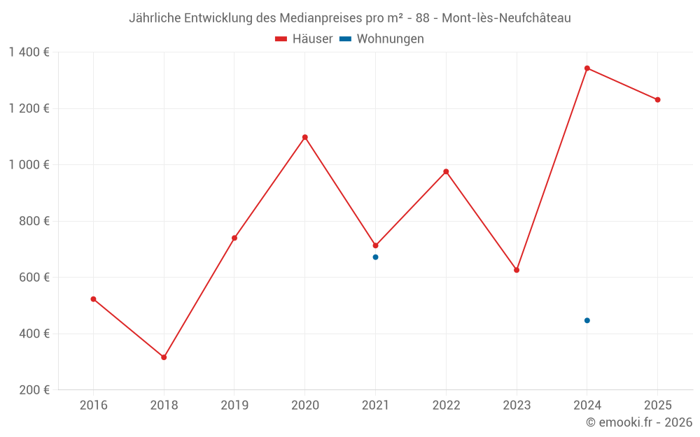 Jährliche Entwicklung des Medianpreises pro m² - 88 - Mont-lès-Neufchâteau