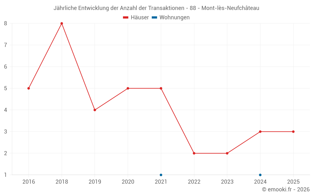 Jährliche Entwicklung der Anzahl der Transaktionen - 88 - Mont-lès-Neufchâteau