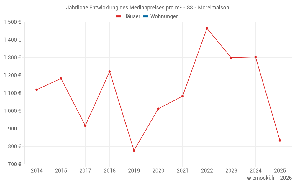 Jährliche Entwicklung des Medianpreises pro m² - 88 - Morelmaison