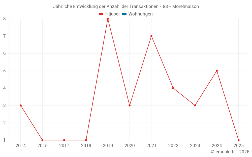 Jährliche Entwicklung der Anzahl der Transaktionen - 88 - Morelmaison
