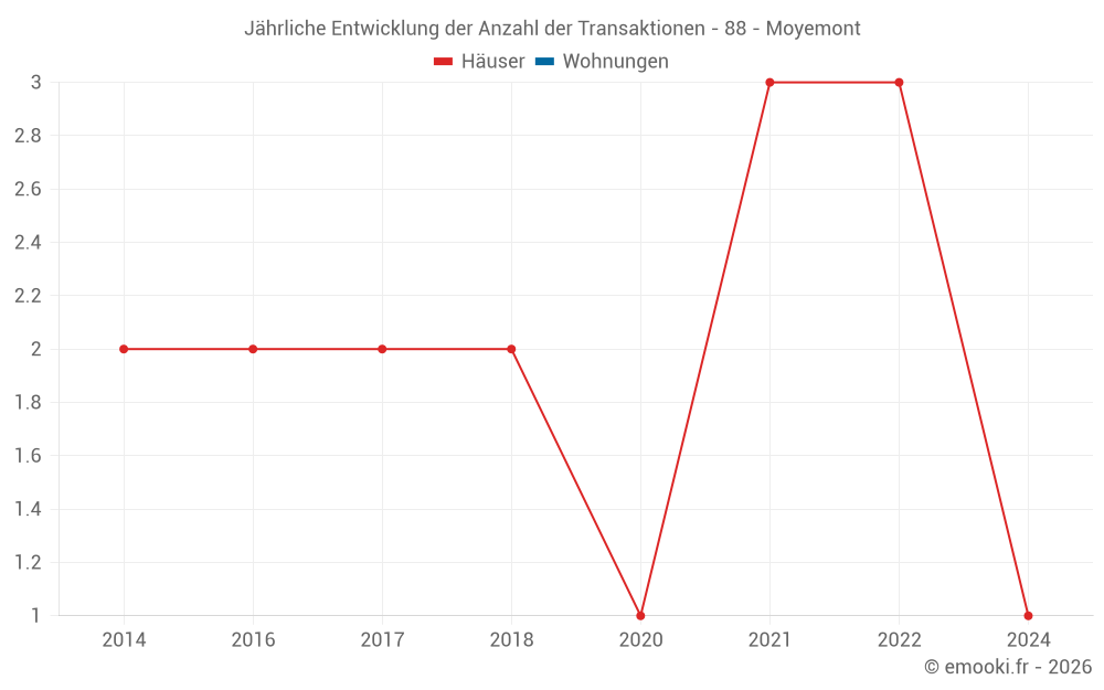 Jährliche Entwicklung der Anzahl der Transaktionen - 88 - Moyemont