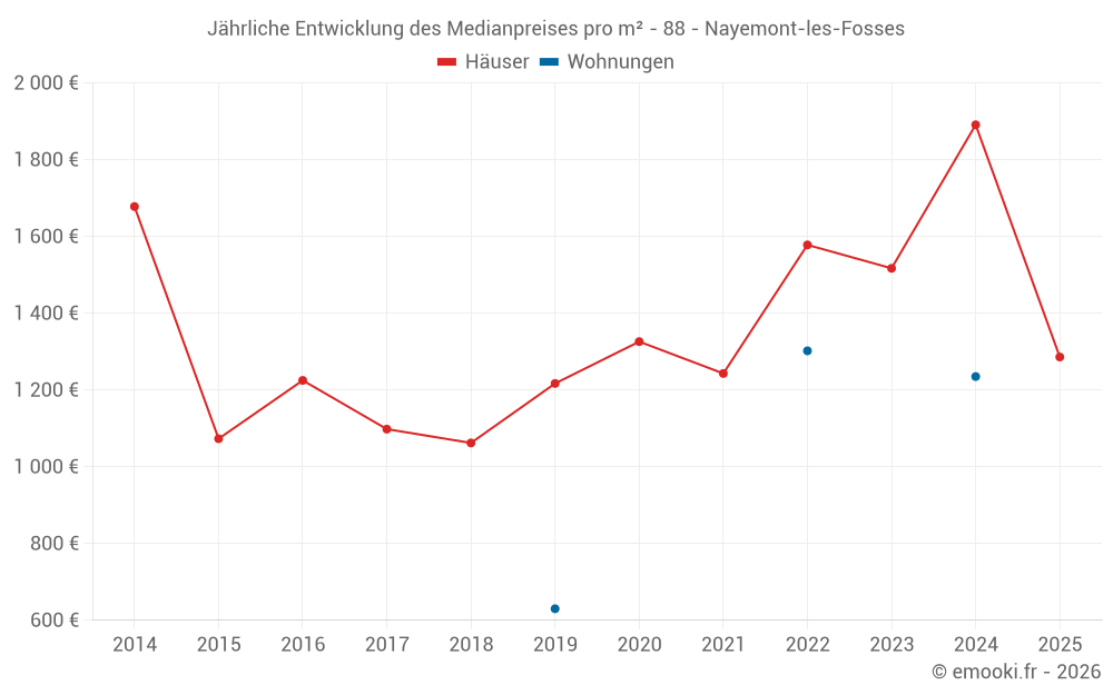 Jährliche Entwicklung des Medianpreises pro m² - 88 - Nayemont-les-Fosses