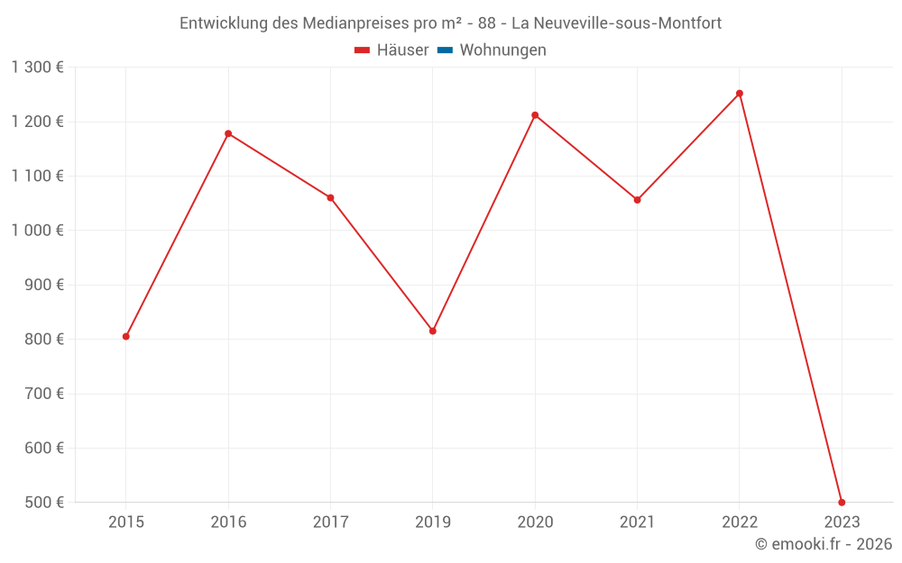 Entwicklung des Medianpreises pro m² - 88 - La Neuveville-sous-Montfort