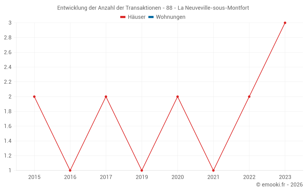 Entwicklung der Anzahl der Transaktionen - 88 - La Neuveville-sous-Montfort