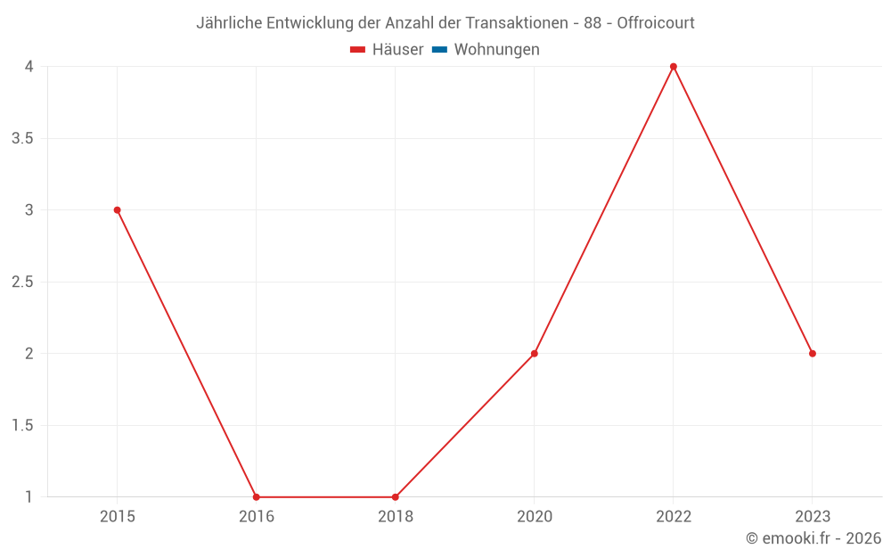 Jährliche Entwicklung der Anzahl der Transaktionen - 88 - Offroicourt