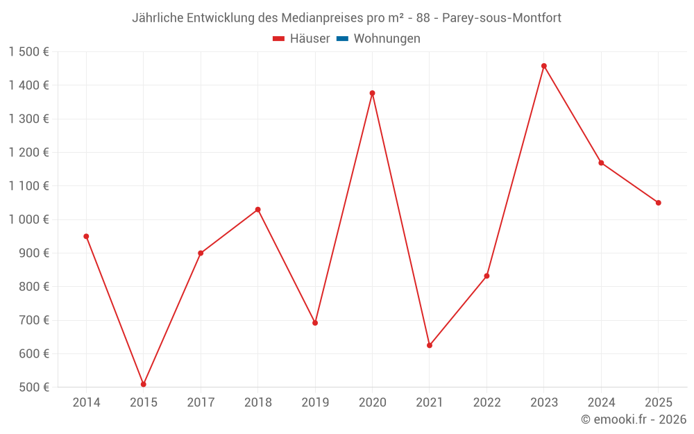 Jährliche Entwicklung des Medianpreises pro m² - 88 - Parey-sous-Montfort