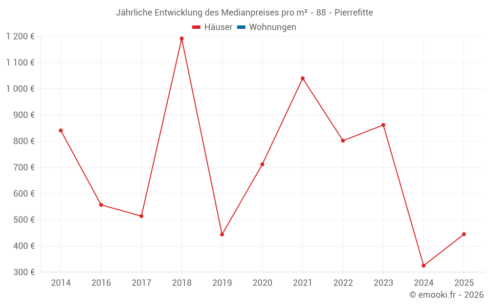 Jährliche Entwicklung des Medianpreises pro m² - 88 - Pierrefitte