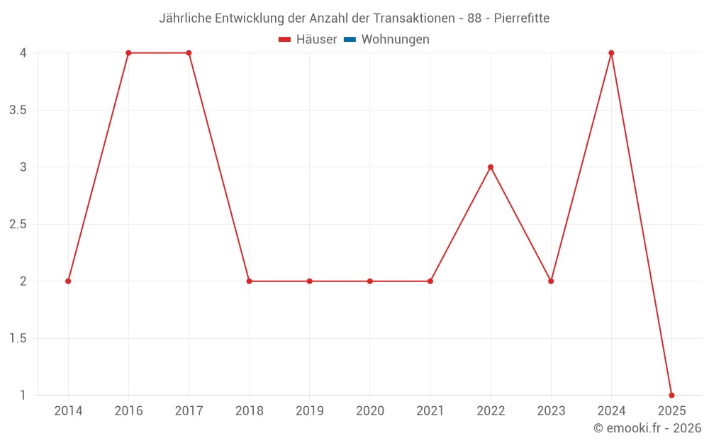 Jährliche Entwicklung der Anzahl der Transaktionen - 88 - Pierrefitte