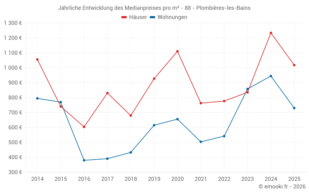 Jährliche Entwicklung des Medianpreises pro m² - 88 - Plombières-les-Bains