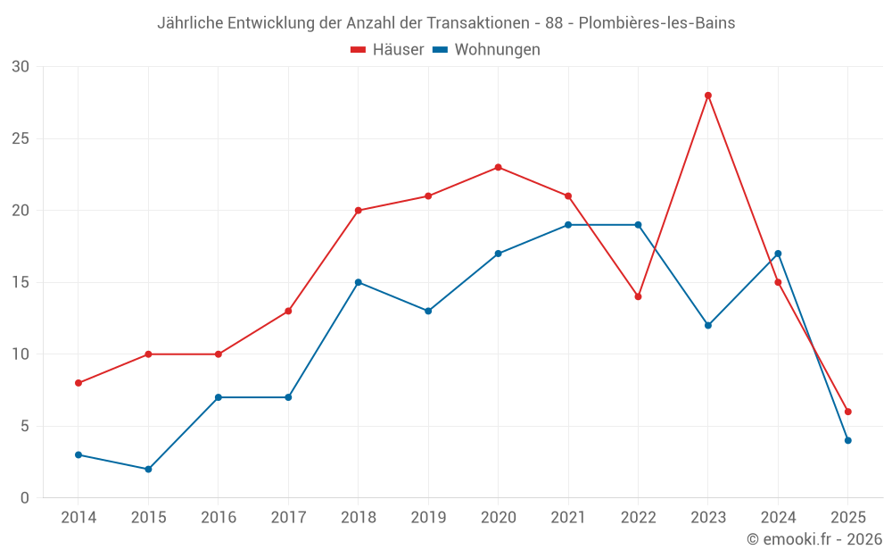 Jährliche Entwicklung der Anzahl der Transaktionen - 88 - Plombières-les-Bains