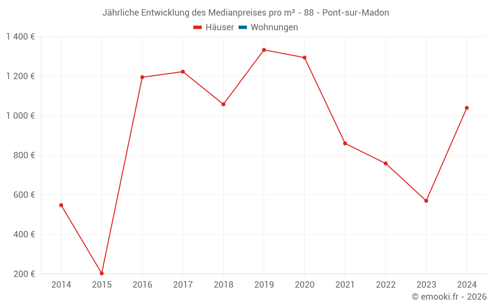 Jährliche Entwicklung des Medianpreises pro m² - 88 - Pont-sur-Madon