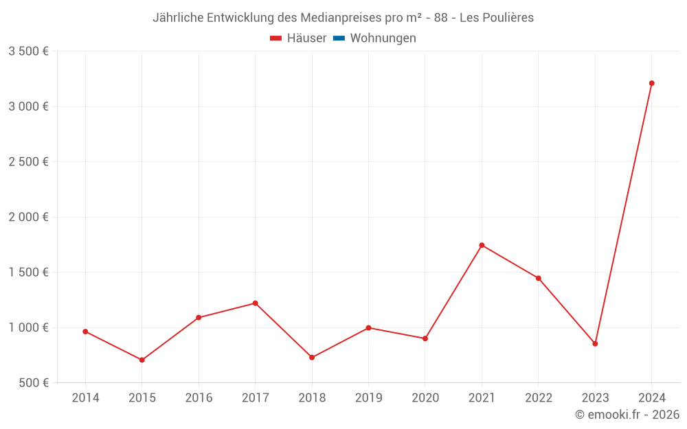 Jährliche Entwicklung des Medianpreises pro m² - 88 - Les Poulières
