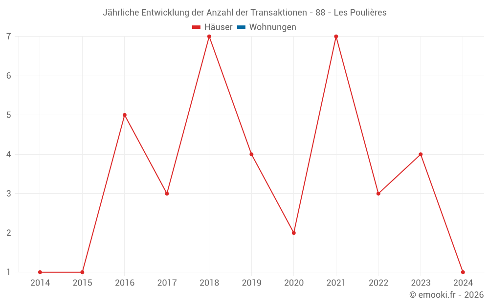 Jährliche Entwicklung der Anzahl der Transaktionen - 88 - Les Poulières