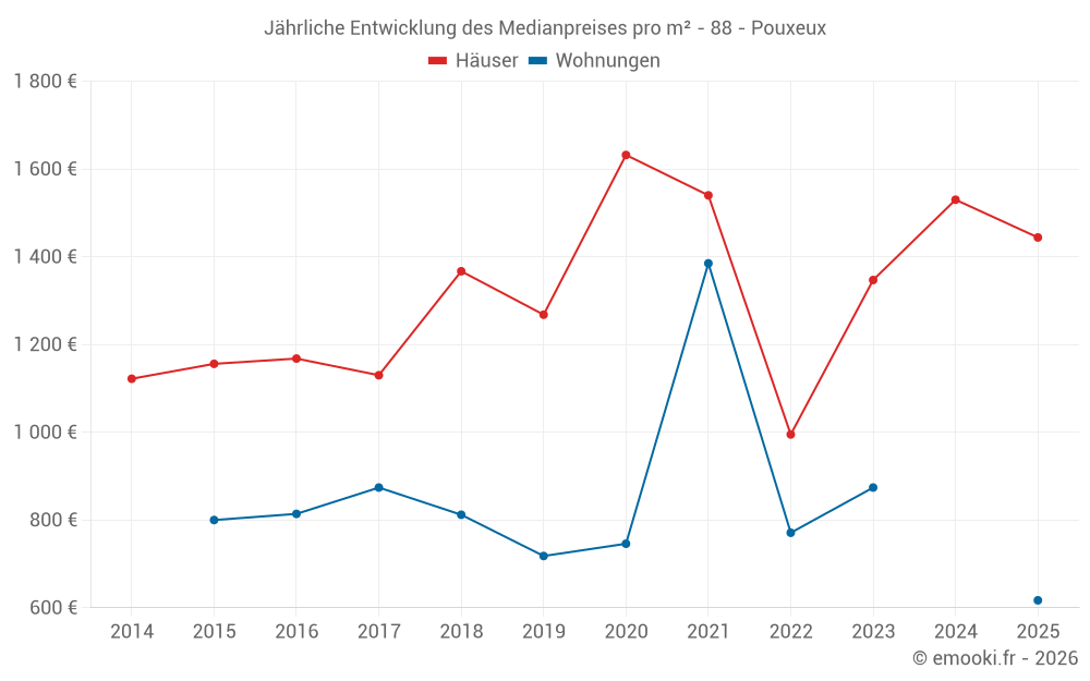 Jährliche Entwicklung des Medianpreises pro m² - 88 - Pouxeux