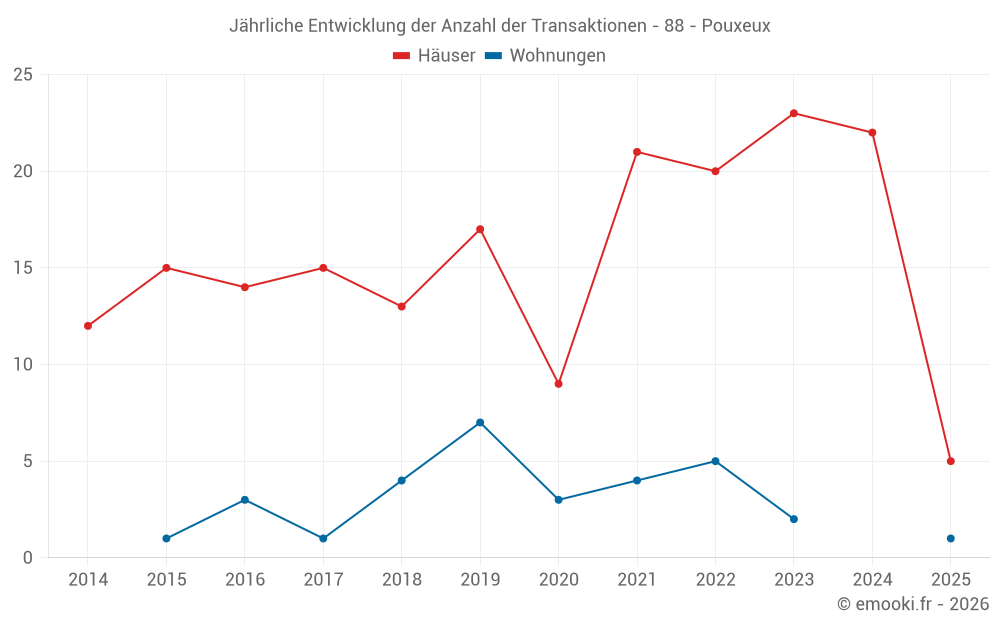 Jährliche Entwicklung der Anzahl der Transaktionen - 88 - Pouxeux