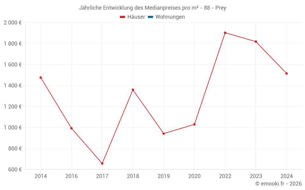 Jährliche Entwicklung des Medianpreises pro m² - 88 - Prey