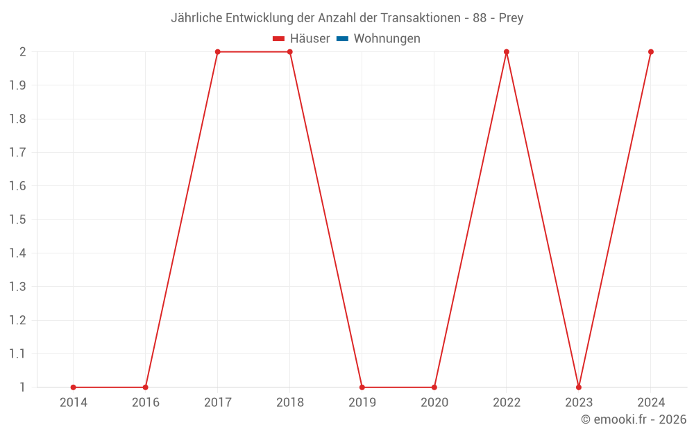 Jährliche Entwicklung der Anzahl der Transaktionen - 88 - Prey