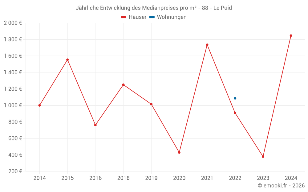 Jährliche Entwicklung des Medianpreises pro m² - 88 - Le Puid