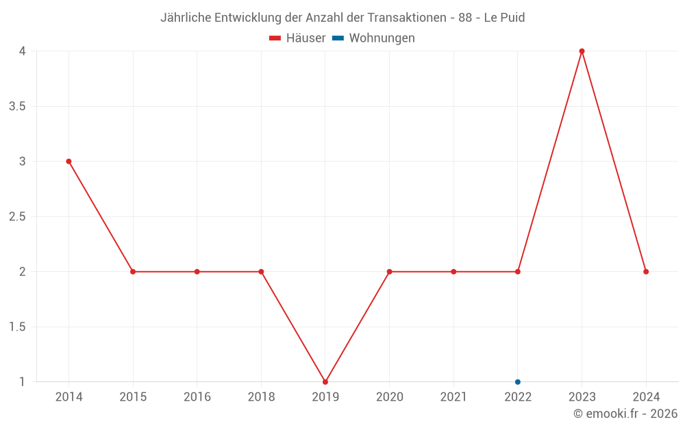 Jährliche Entwicklung der Anzahl der Transaktionen - 88 - Le Puid