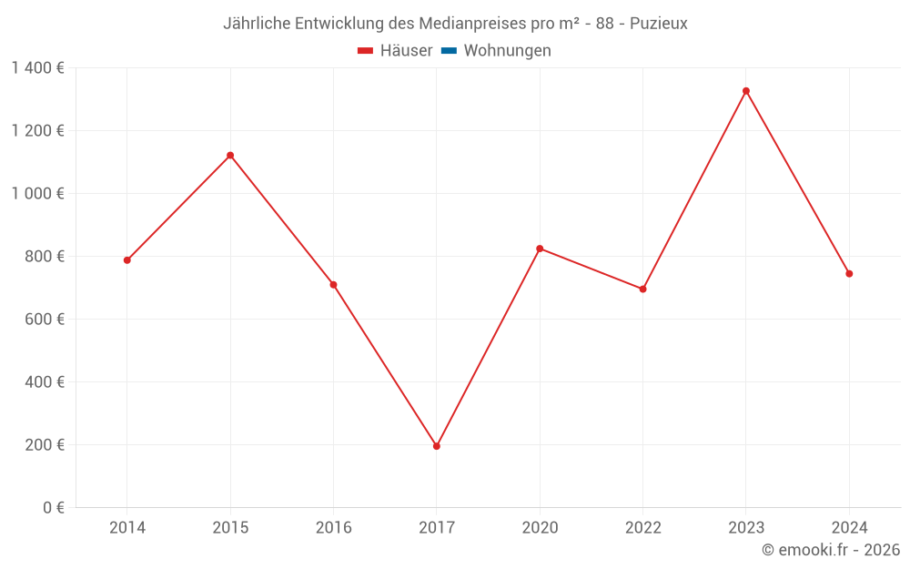 Jährliche Entwicklung des Medianpreises pro m² - 88 - Puzieux