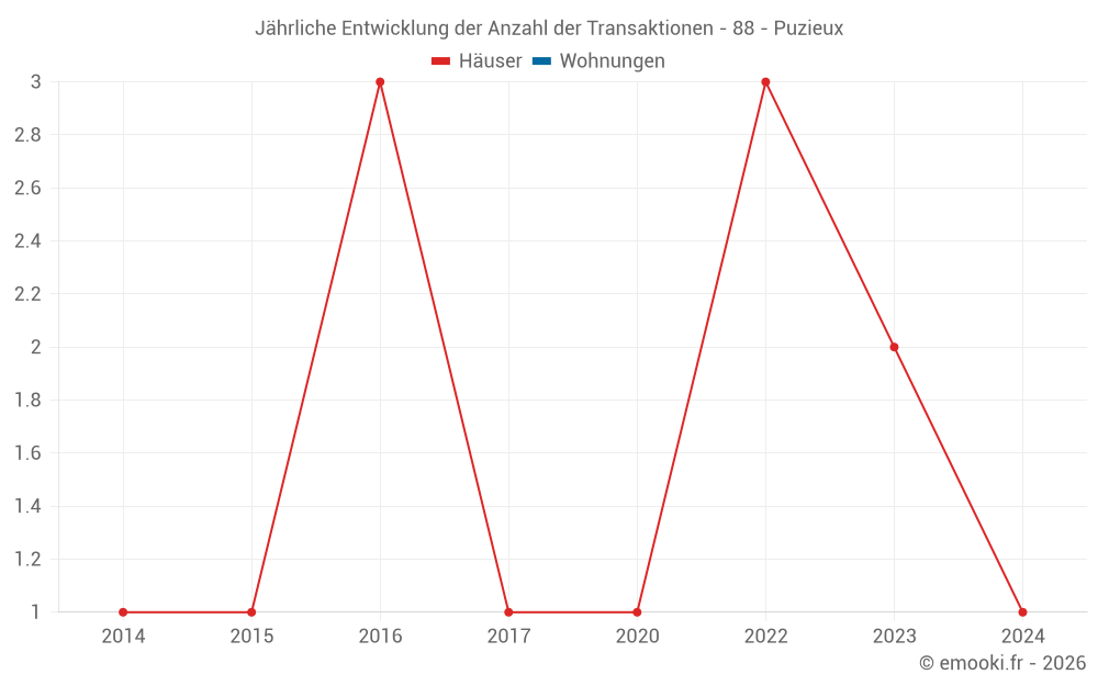 Jährliche Entwicklung der Anzahl der Transaktionen - 88 - Puzieux