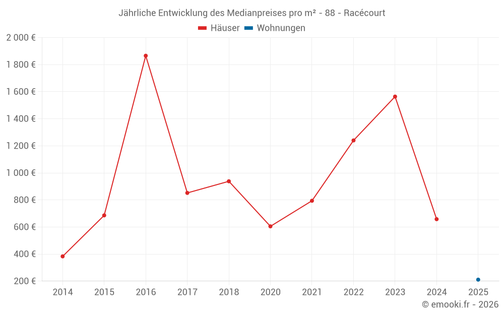 Jährliche Entwicklung des Medianpreises pro m² - 88 - Racécourt