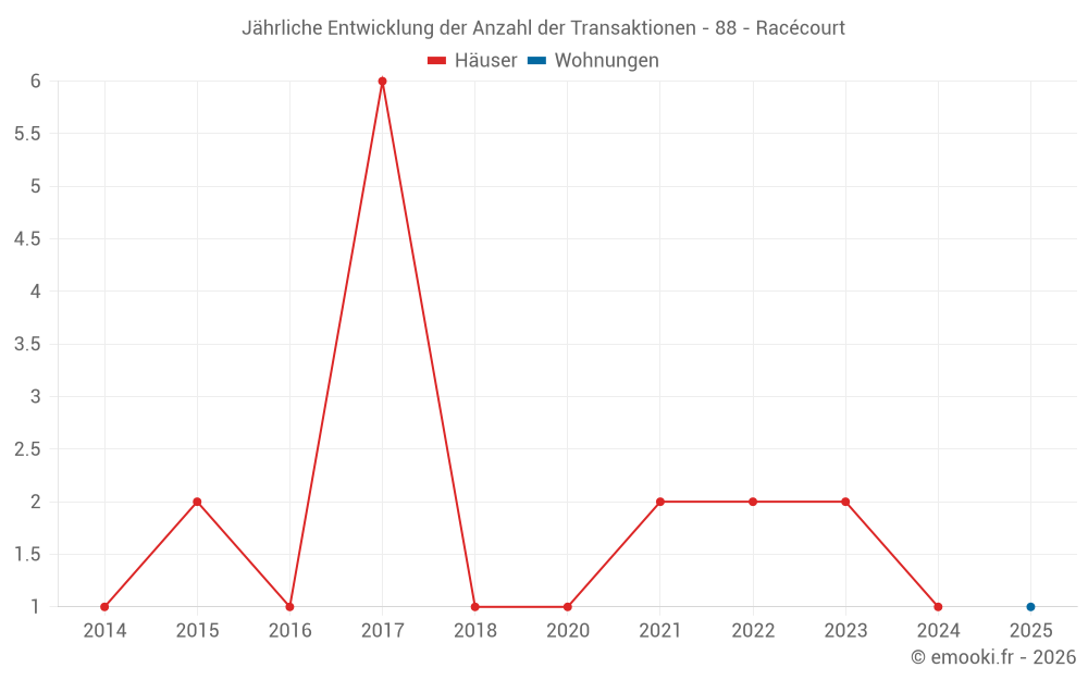 Jährliche Entwicklung der Anzahl der Transaktionen - 88 - Racécourt