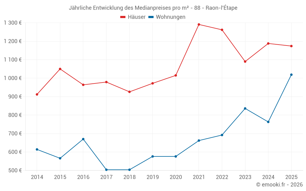 Jährliche Entwicklung des Medianpreises pro m² - 88 - Raon-l'Étape
