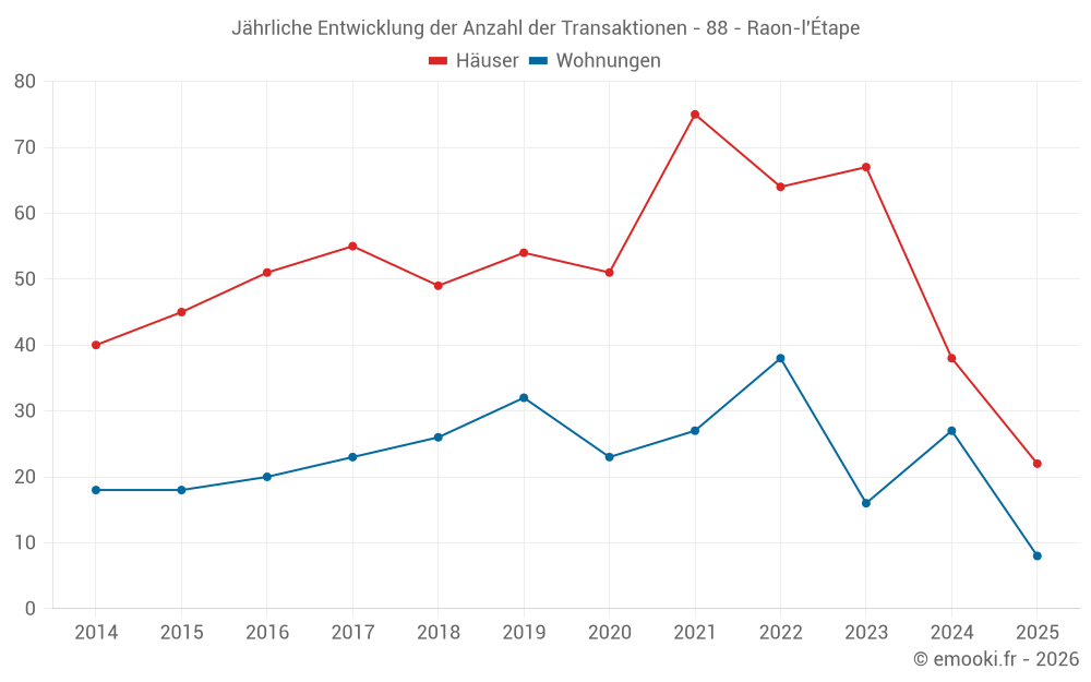 Jährliche Entwicklung der Anzahl der Transaktionen - 88 - Raon-l'Étape