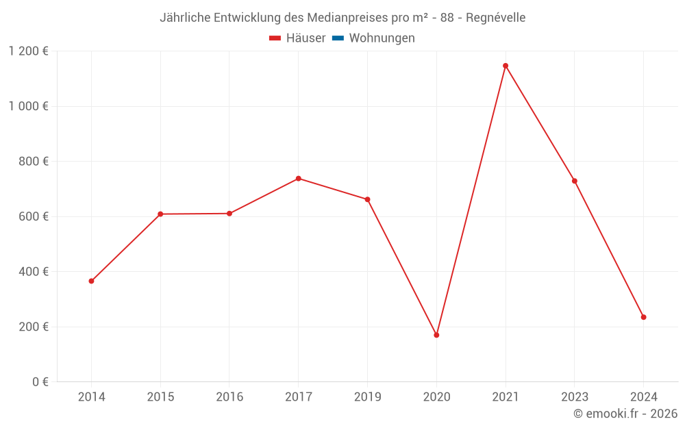 Jährliche Entwicklung des Medianpreises pro m² - 88 - Regnévelle