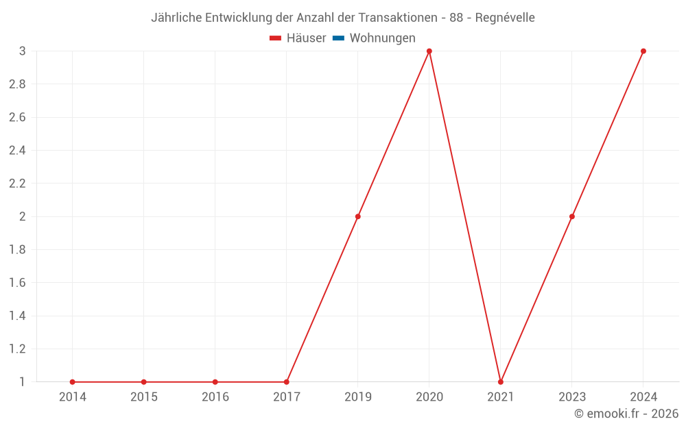 Jährliche Entwicklung der Anzahl der Transaktionen - 88 - Regnévelle