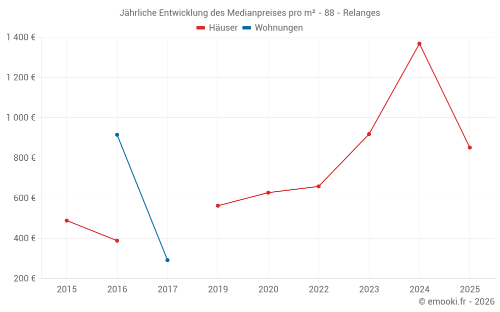 Jährliche Entwicklung des Medianpreises pro m² - 88 - Relanges