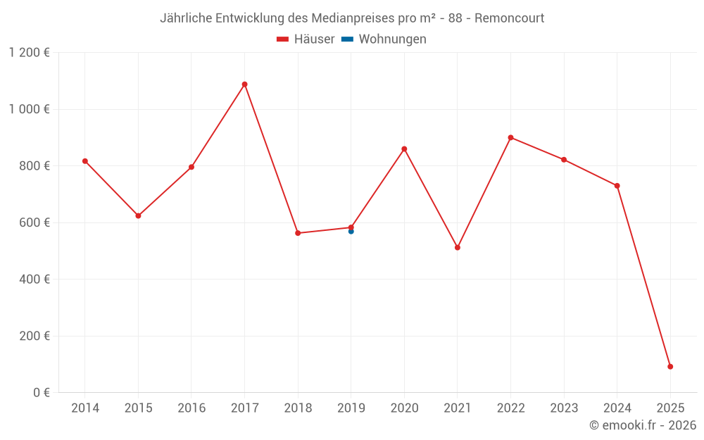 Jährliche Entwicklung des Medianpreises pro m² - 88 - Remoncourt