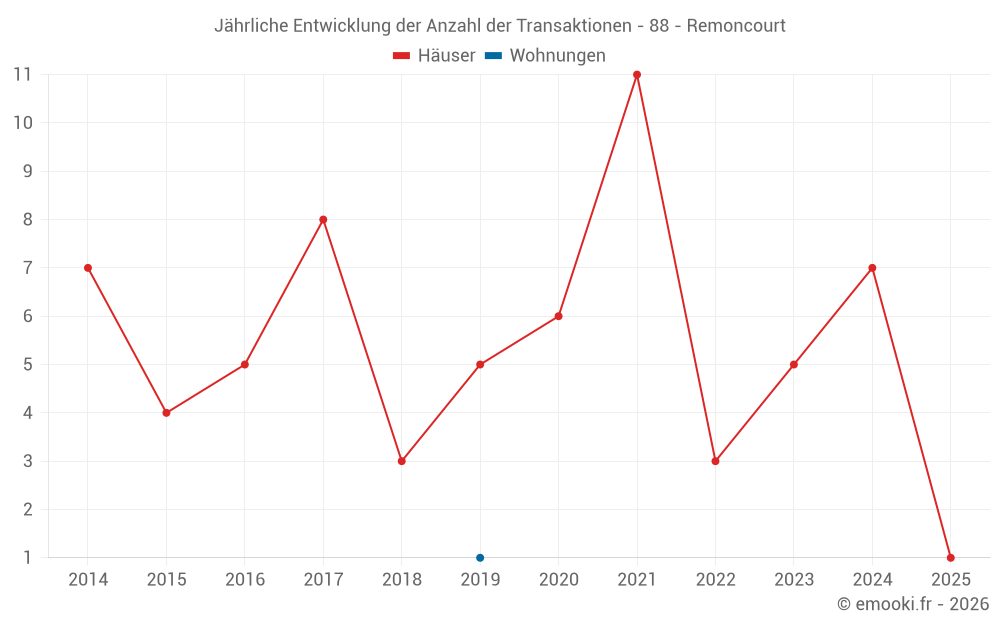 Jährliche Entwicklung der Anzahl der Transaktionen - 88 - Remoncourt