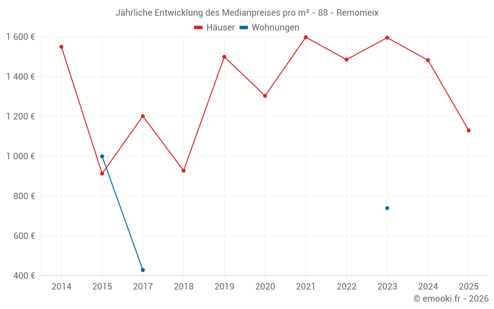 Jährliche Entwicklung des Medianpreises pro m² - 88 - Remomeix