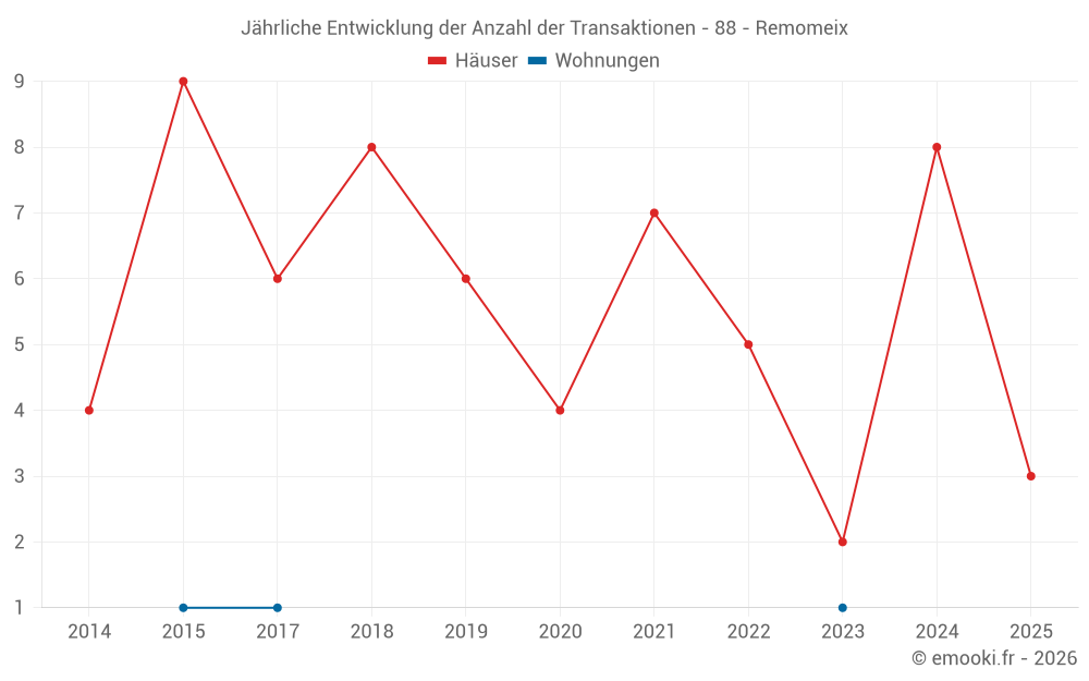 Jährliche Entwicklung der Anzahl der Transaktionen - 88 - Remomeix